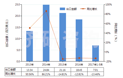 2013-2017年5月中國泡沫再生纖維素板,片,膜,箔,扁條(HS39211400)出口總額及增速統(tǒng)計